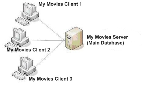 Servers and Clients